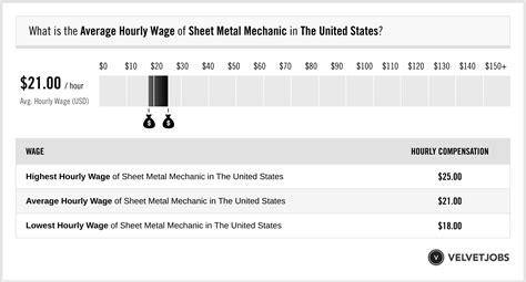 boeing sheet metal salary|Sheet Metal Mechanic Salaries in the United States for Boeing.